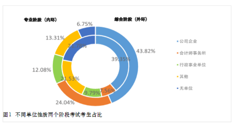 注会考生公司占比达