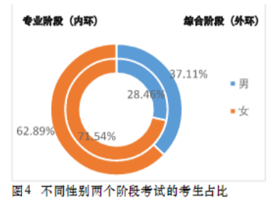 注会考生女生多