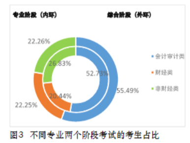注会考试会计专业考生多