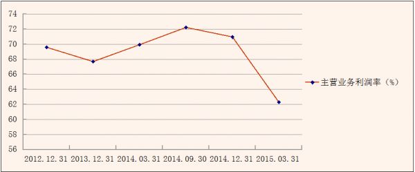 主营业务利润率